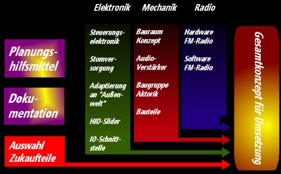 Planung-Schema